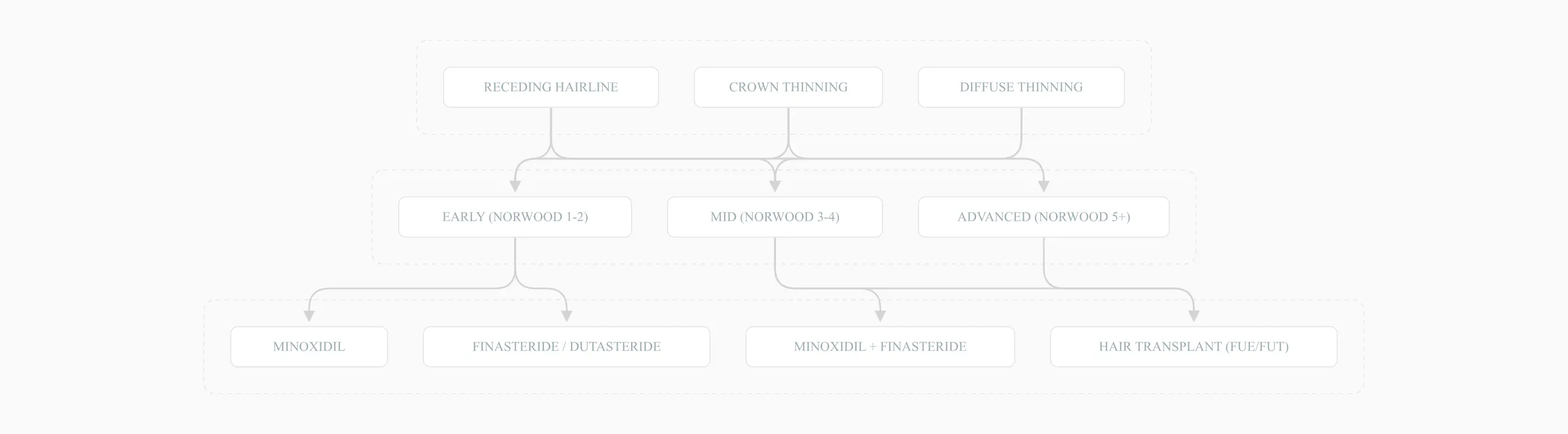 Decision tree for hair loss treatment by pattern and severity