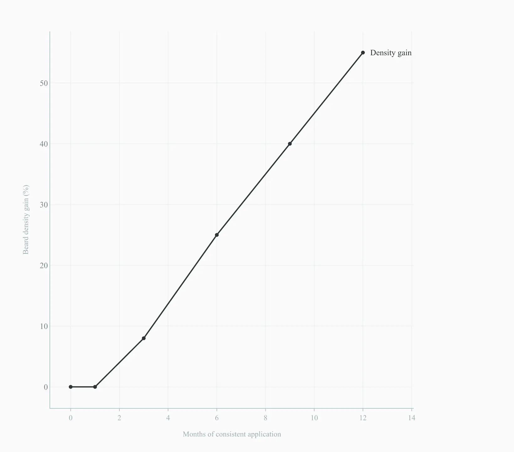 Beard density gain over 12 months of topical minoxidil application