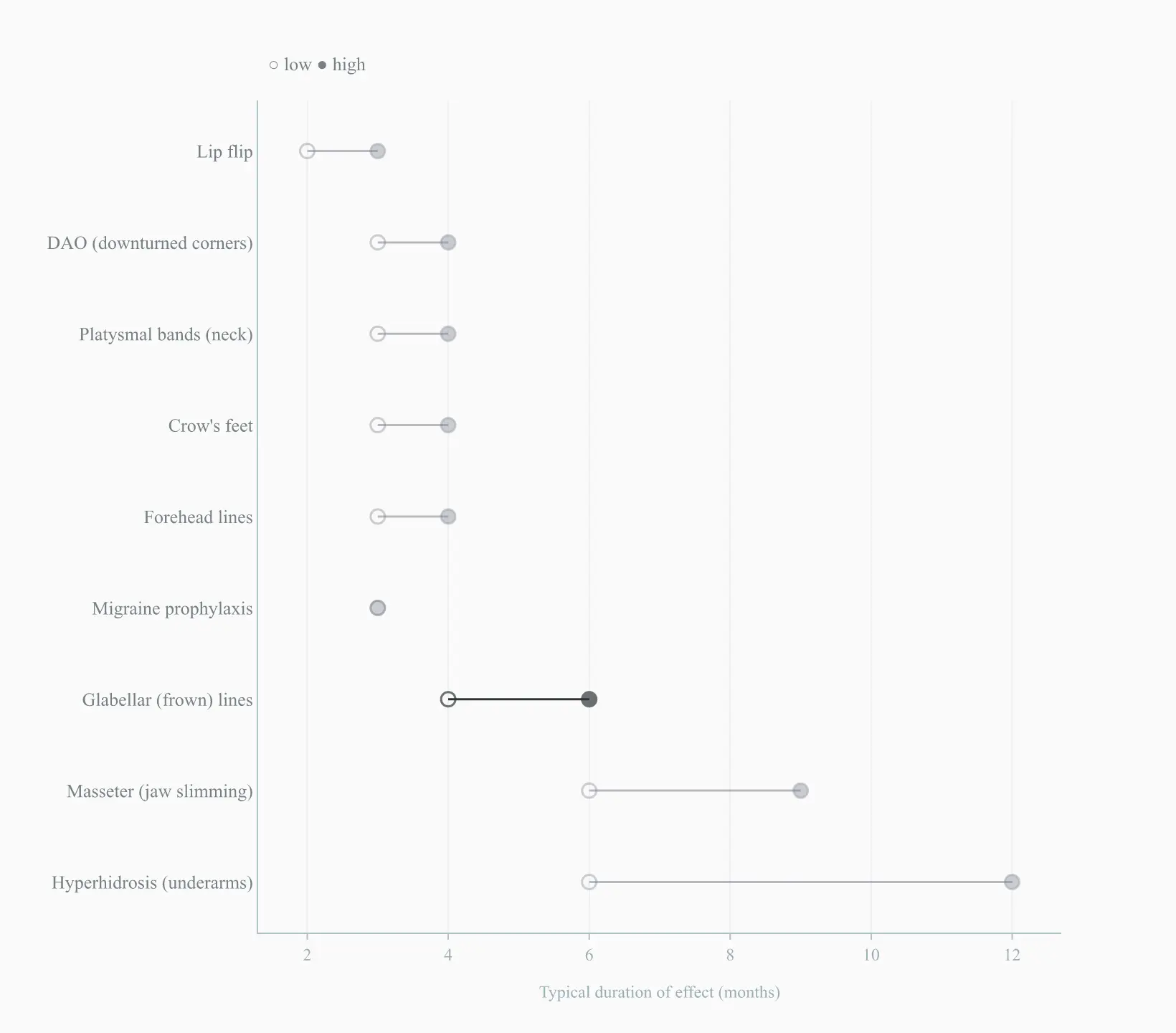 Duration of Botox effect by treatment area, low and high range in months