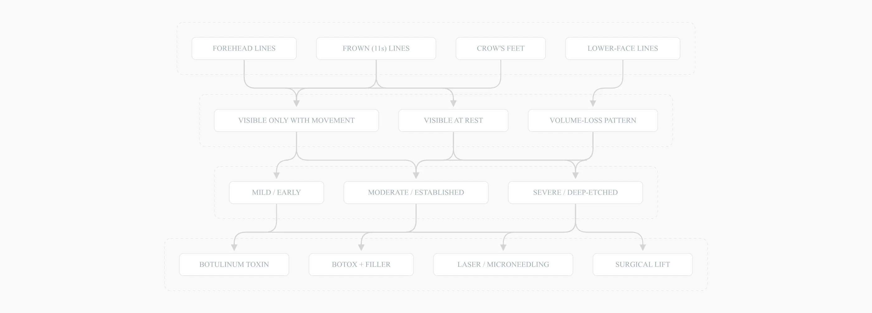 Botox candidacy decision tree from complaint to recommended modality