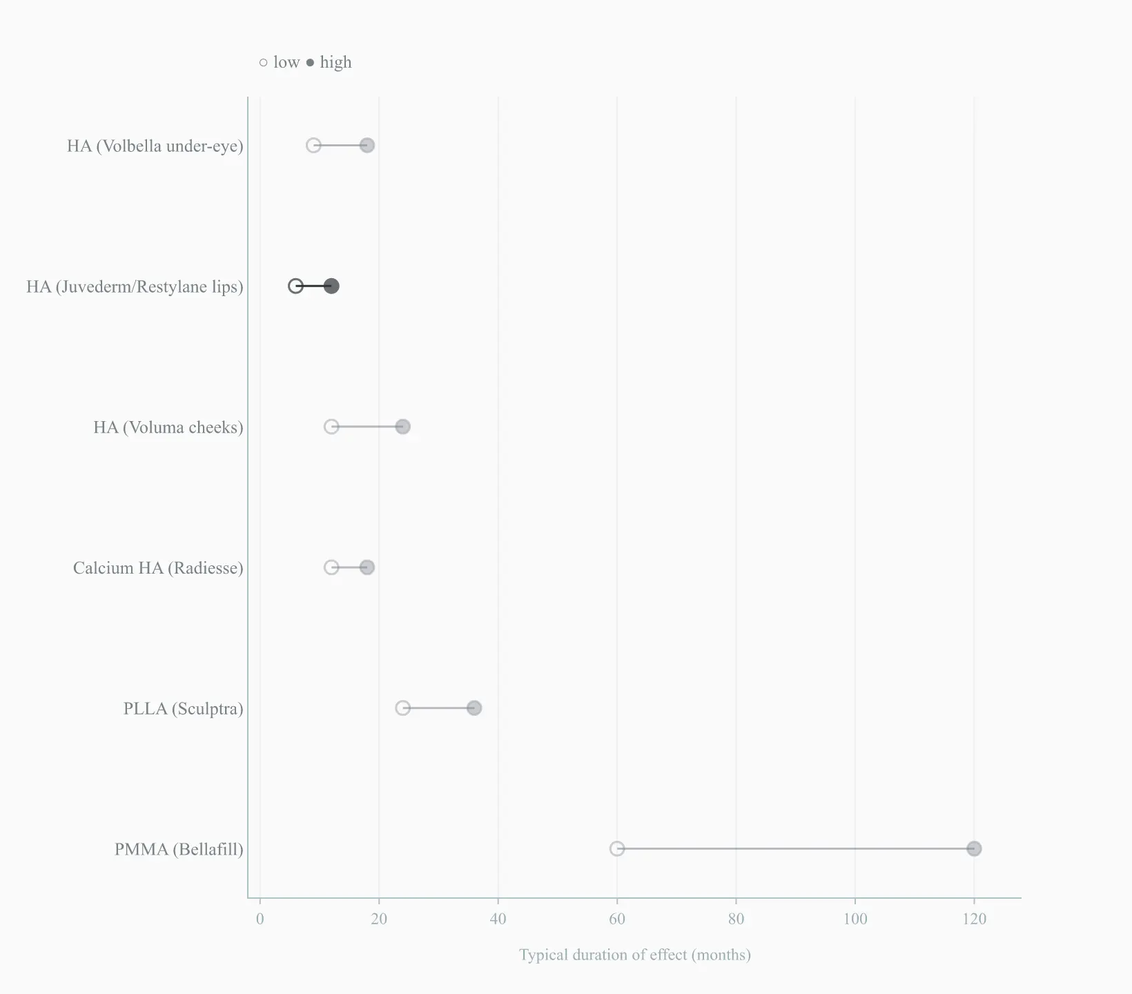 Duration of dermal filler effect by filler type, in months