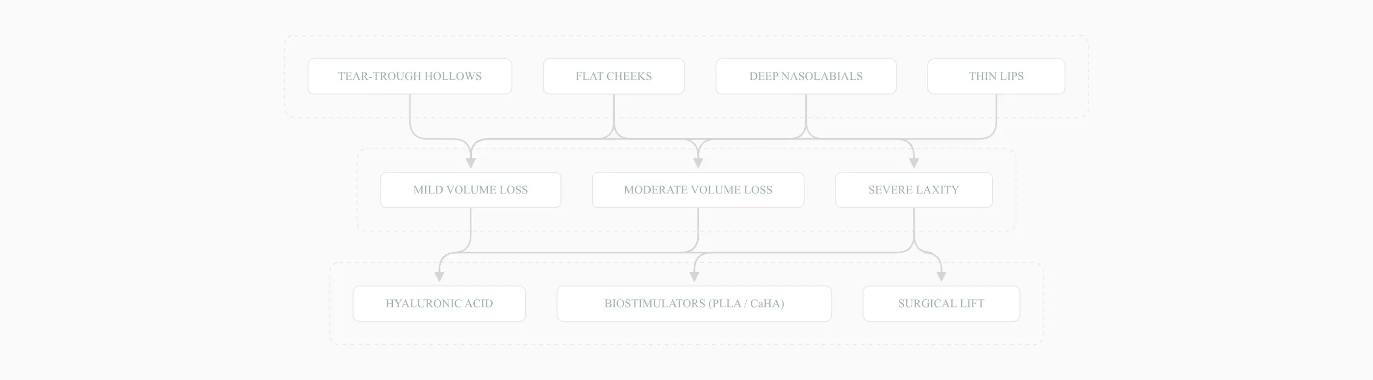 Decision tree for dermal-filler candidacy by concern, severity, and modality