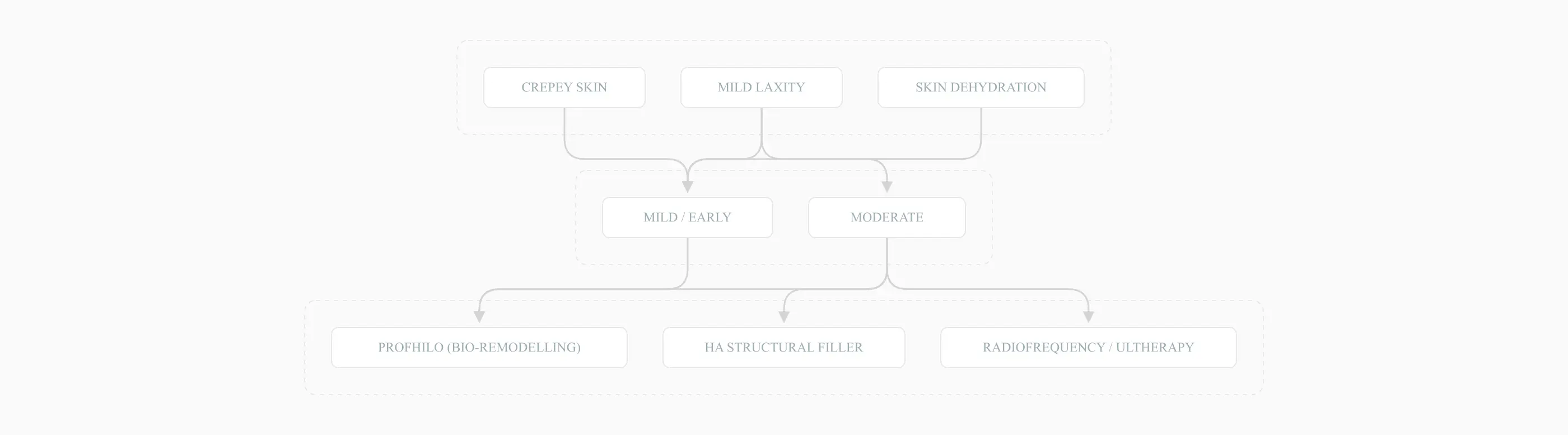 Decision tree for Profhilo candidacy by skin concern and severity