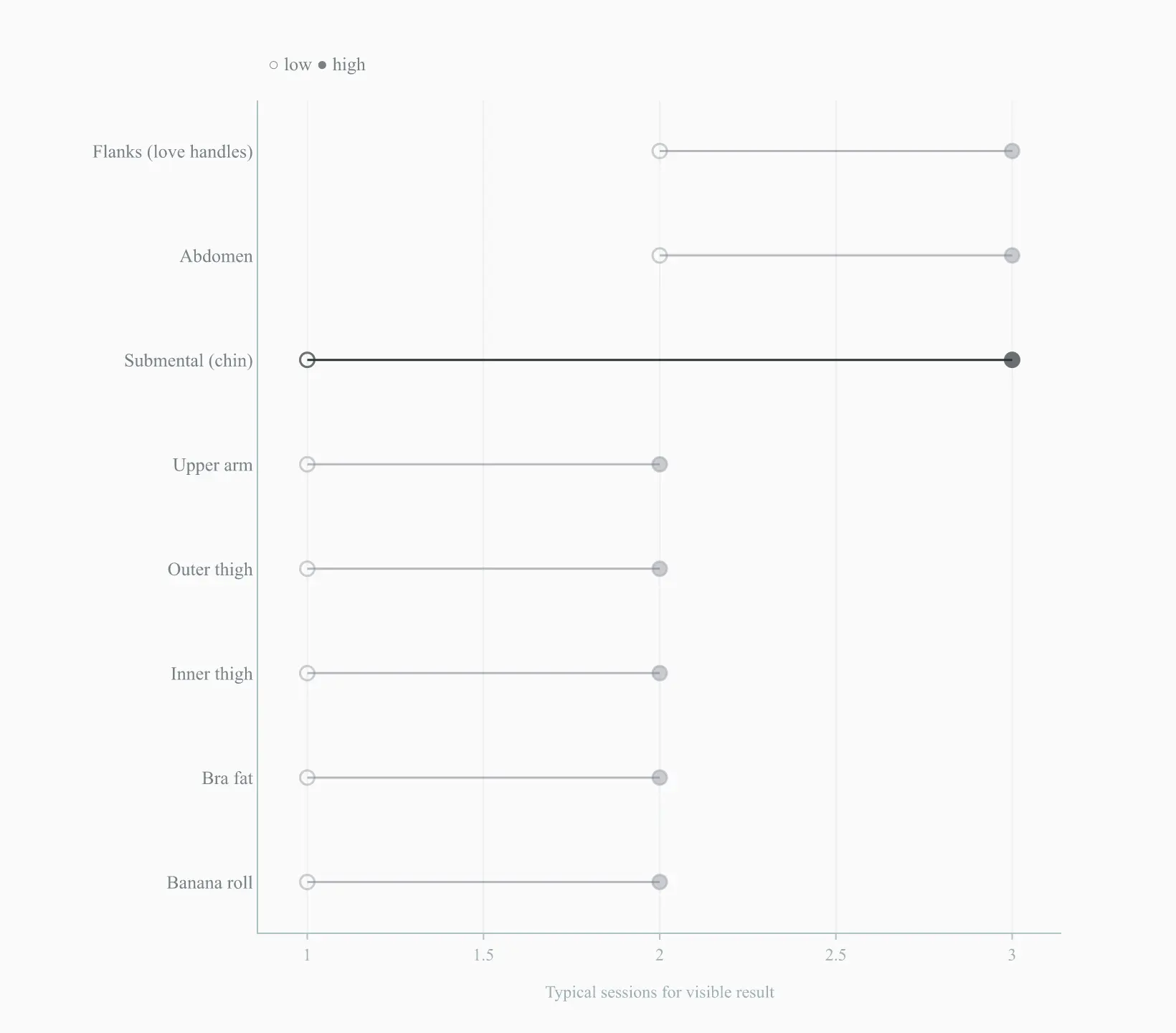 Number of CoolSculpting sessions for a visible result, by treatment area