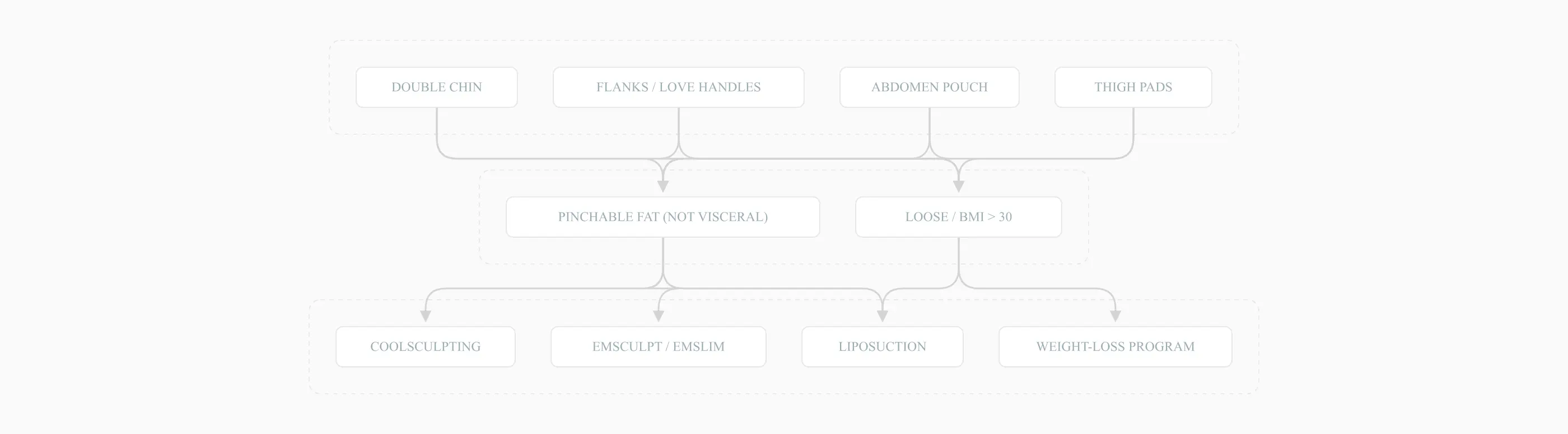 Decision tree for CoolSculpting candidacy by stubborn-fat area and body type