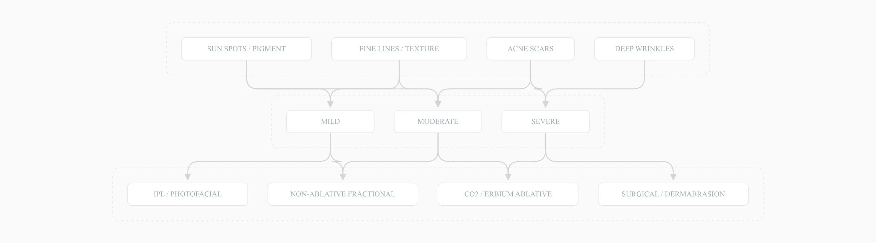 Decision tree for laser skin resurfacing by concern and severity