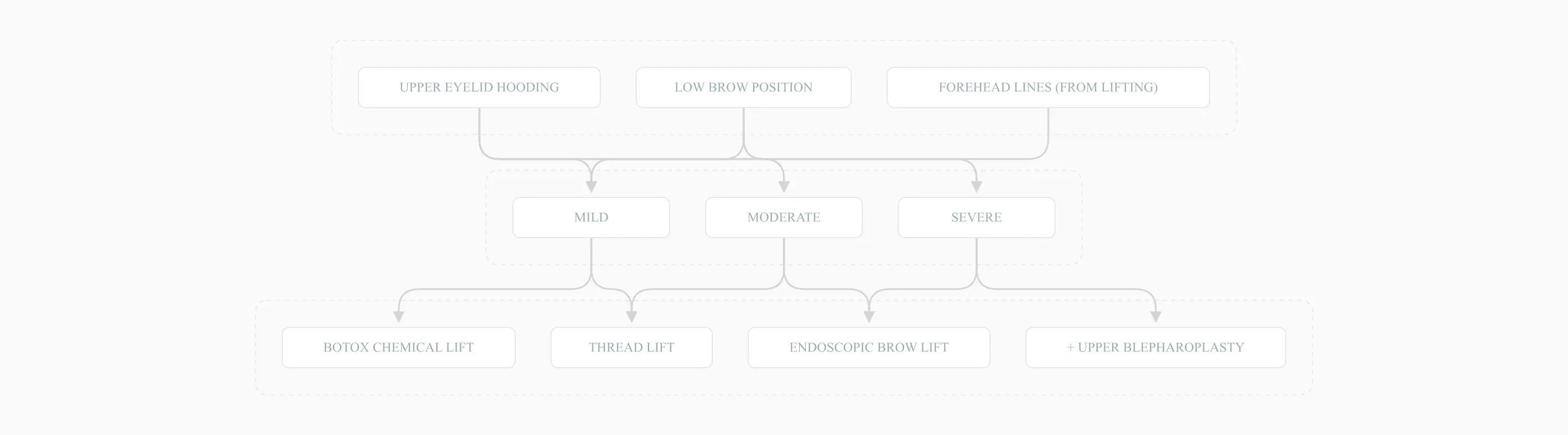 Decision tree for brow lift by severity and adjacent procedures