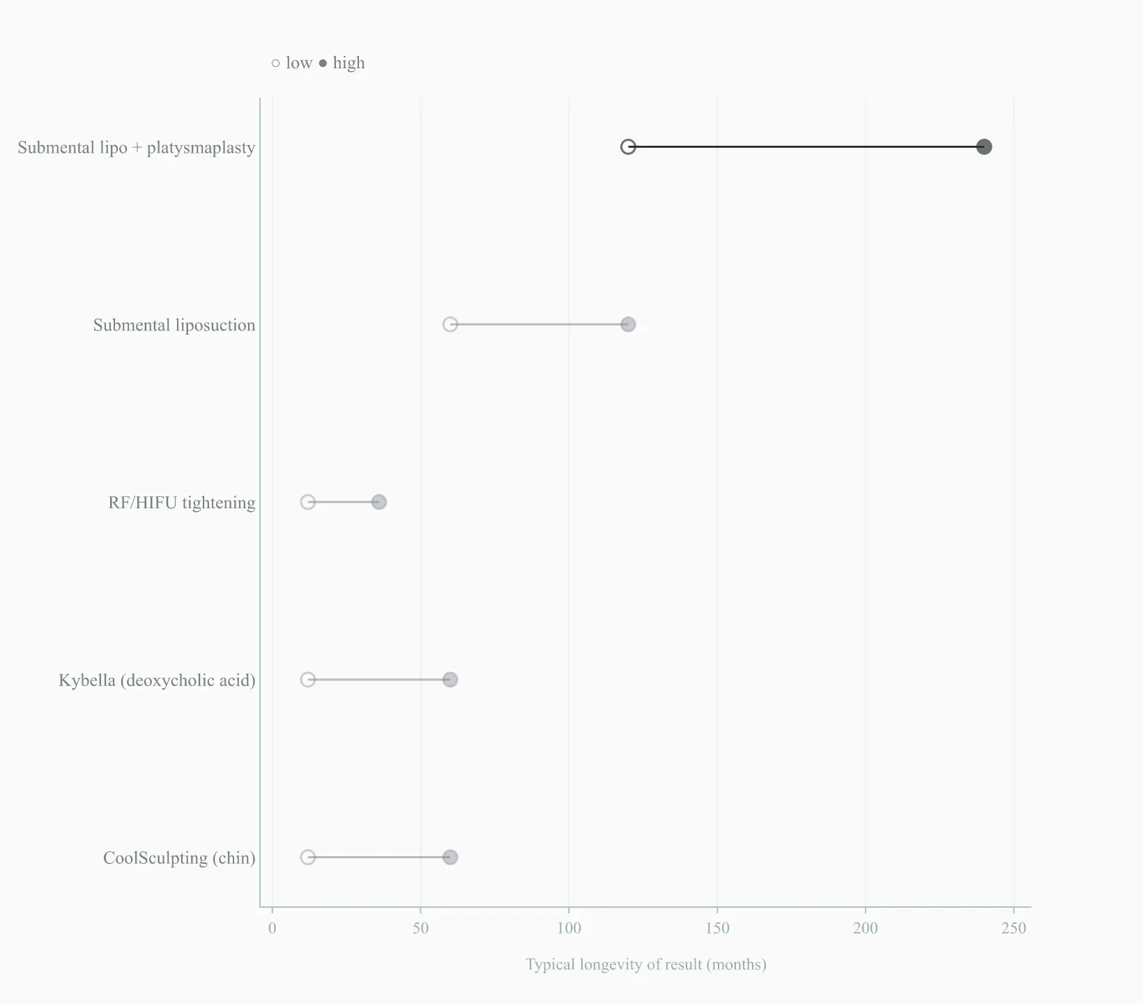 Longevity of double-chin treatment results by modality, in months