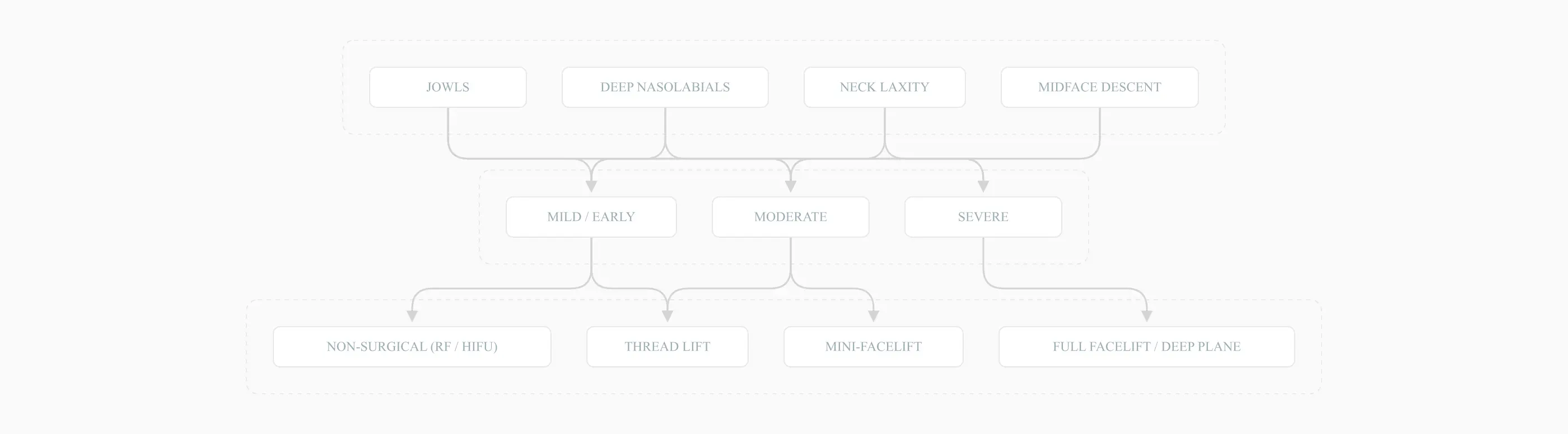 Decision tree for facelift candidacy by concern, severity, and technique