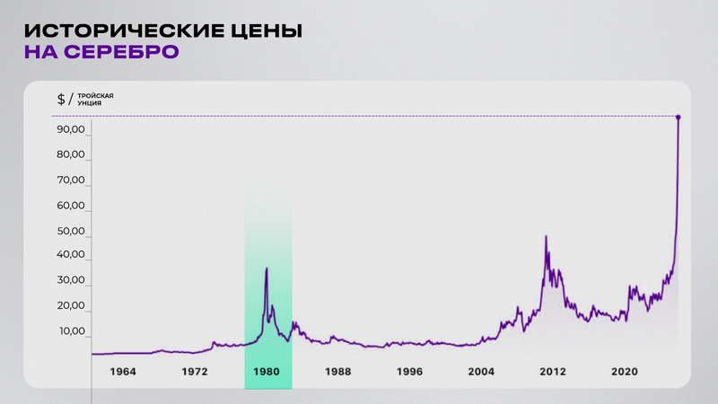 Исторические цены на серебре