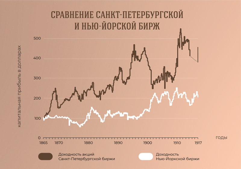Доходности Санкт-Петербургской и Нью-Йоркской бирж