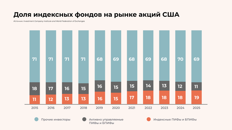 Доля на всем рынке