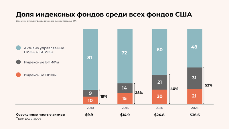 Доля среди всех фондов