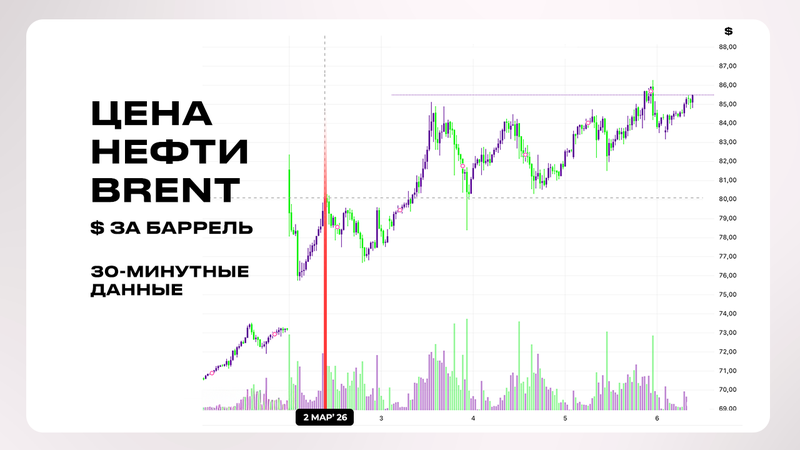 Цены на нефть 2026 год