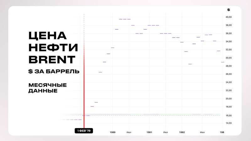 Цены на нефть 1979 год