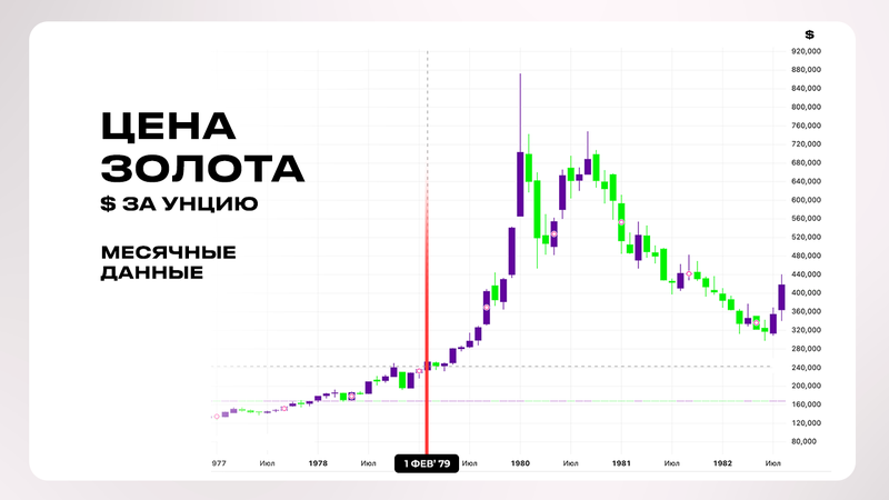 Цена золота 1979 год