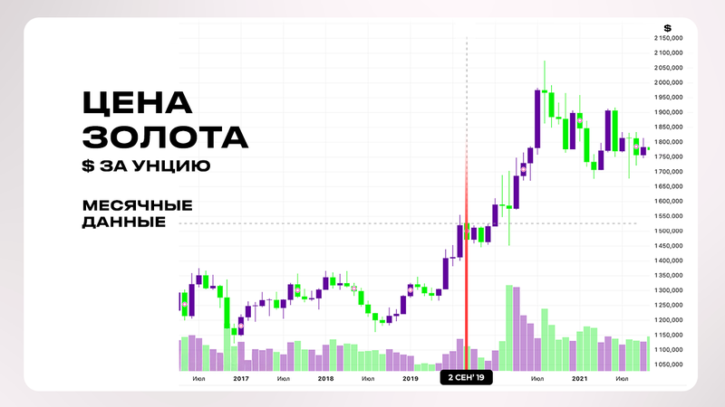 Цена на золото 2019 год