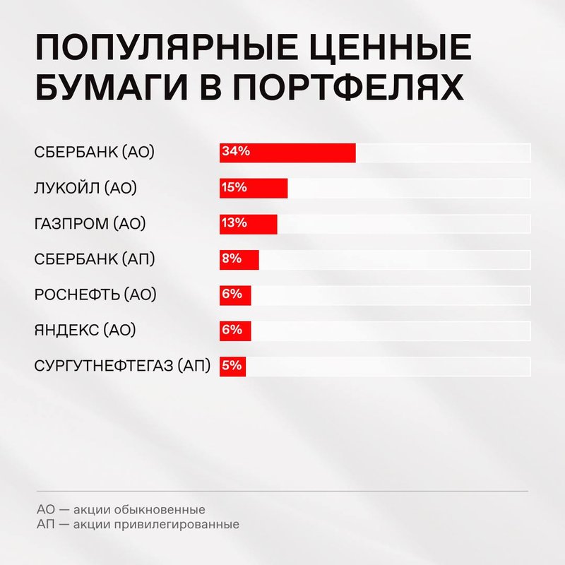 График предоставлен Мосбиржей