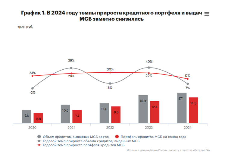 Ссудный портфель МСБ по итогам 2024 года достиг 14,5 трлн рублей, задолженность крупного бизнеса выросла до 63,2 трлн рублей