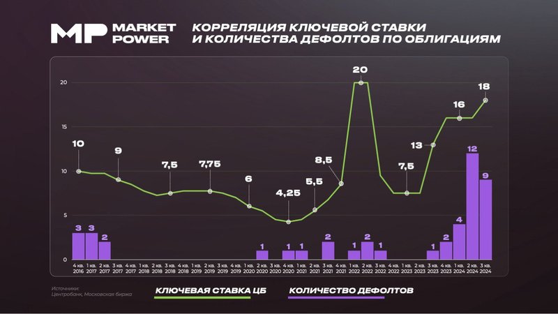 Корреляция ставки и дефолтов по бондам