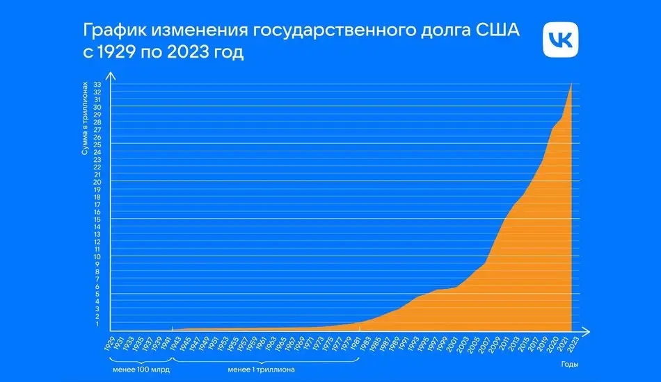 График государственного долга США