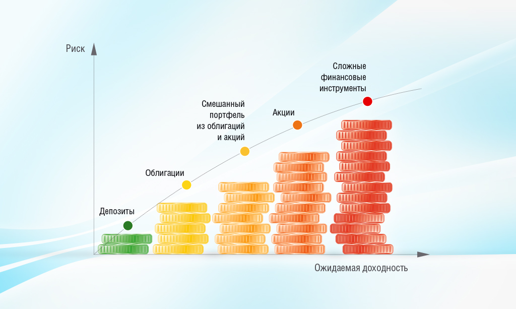 Инвестирование проектов способы инвестирования