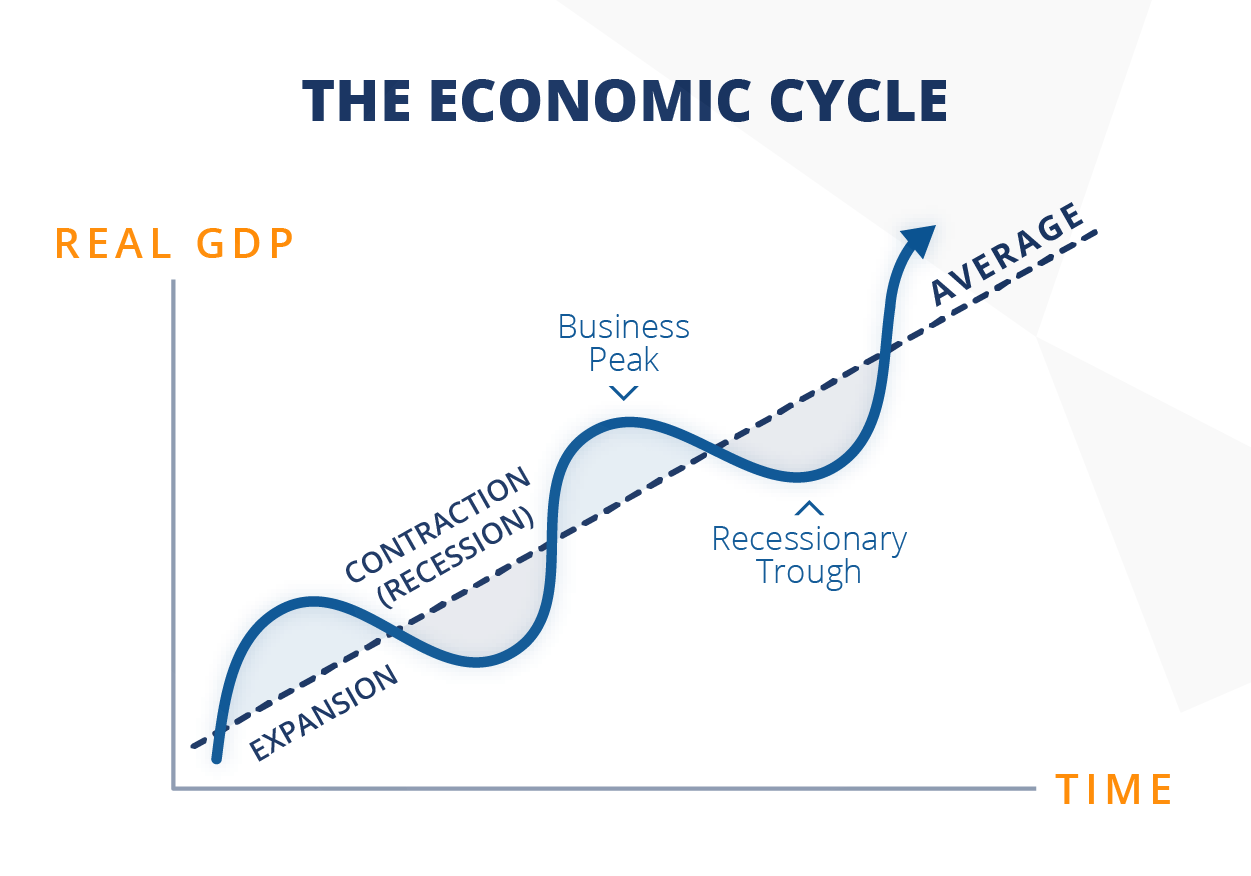 Экономические циклы рецессия. Экономический цикл. График экономического цикла. Экономический цикл рецессия. Рецессия спад в экономике.