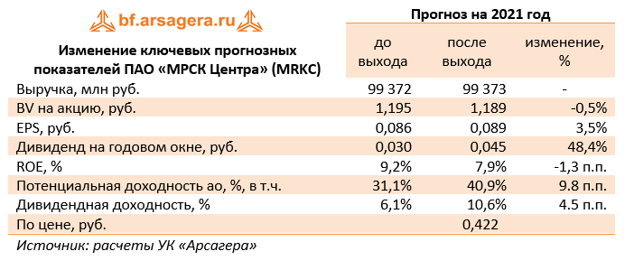 Изменение ключевых прогнозных показателей ПАО «МРСК Центра» (MRKC) (MRKC), 1Q2021