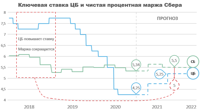 Среднегодовая доходность акций сбербанка