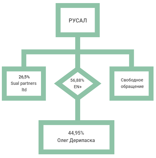 Русал сколько акций норникеля