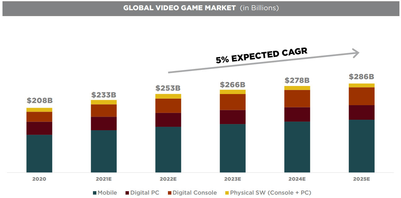 Рост рынка видеоигр