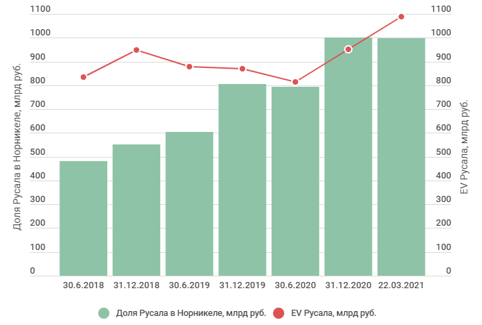 Русал сколько акций норникеля