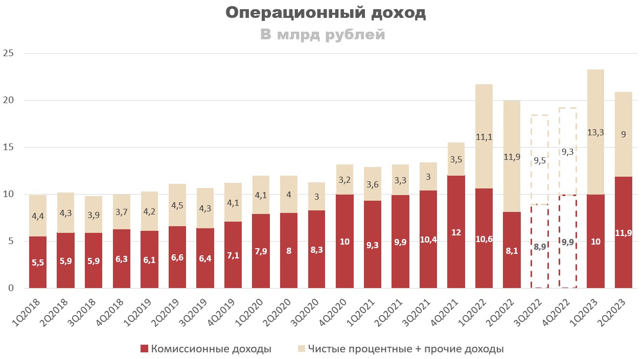 Операционный доход