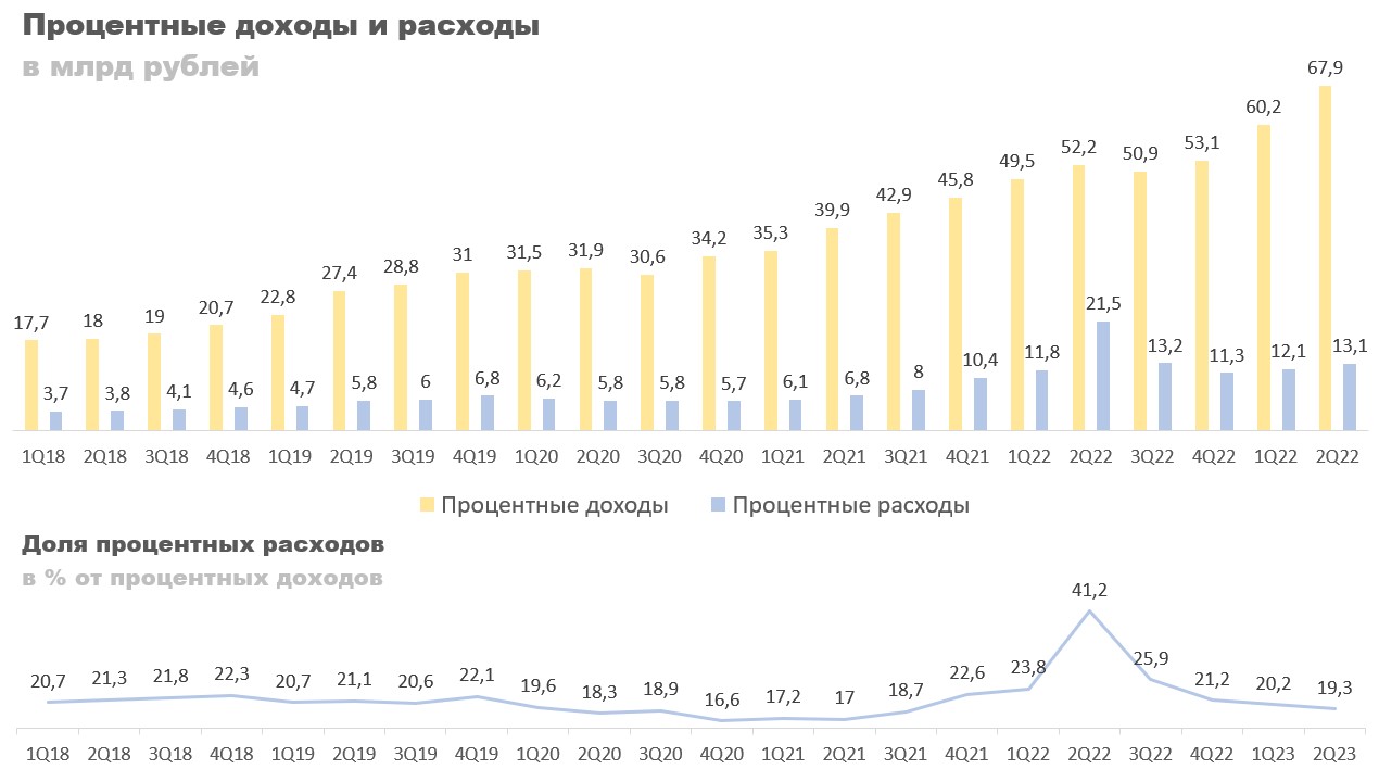 Процентные доходы