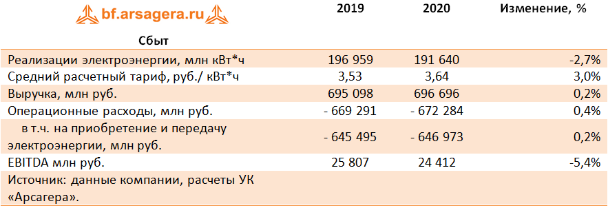 Сбыт (IRAO), 2020