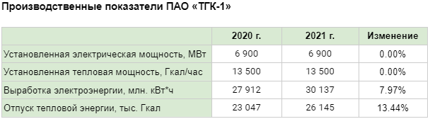 Производственные показатели ПАО «ТГК-1»