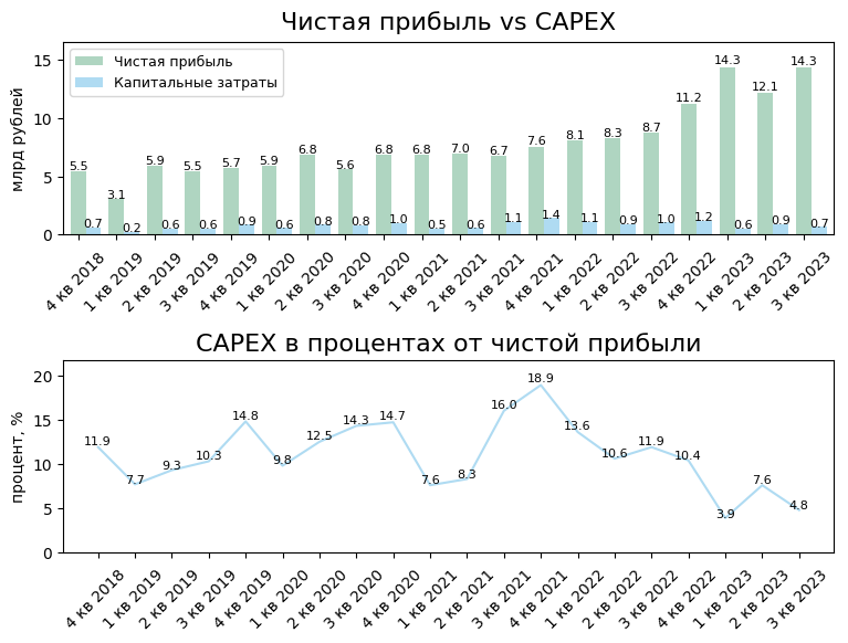 CAPEX VS ЧП