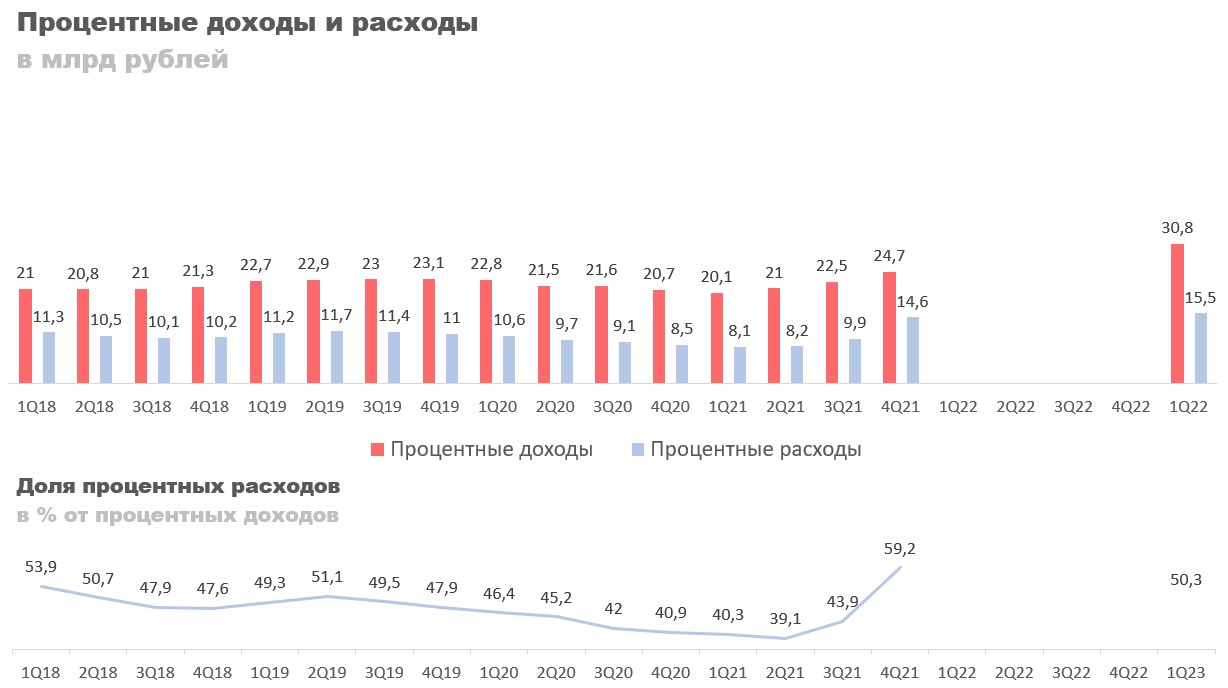 Процентные доходы 