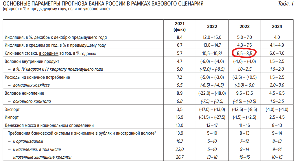 Обновленный макроэкономический прогноз ЦБ РФ