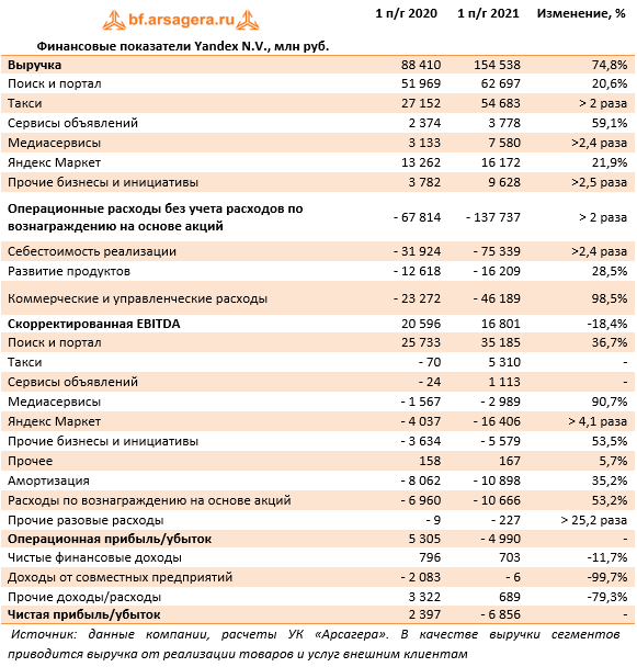 Финансовые показатели Yandex N.V., млн руб. (YNDX), 1H2021