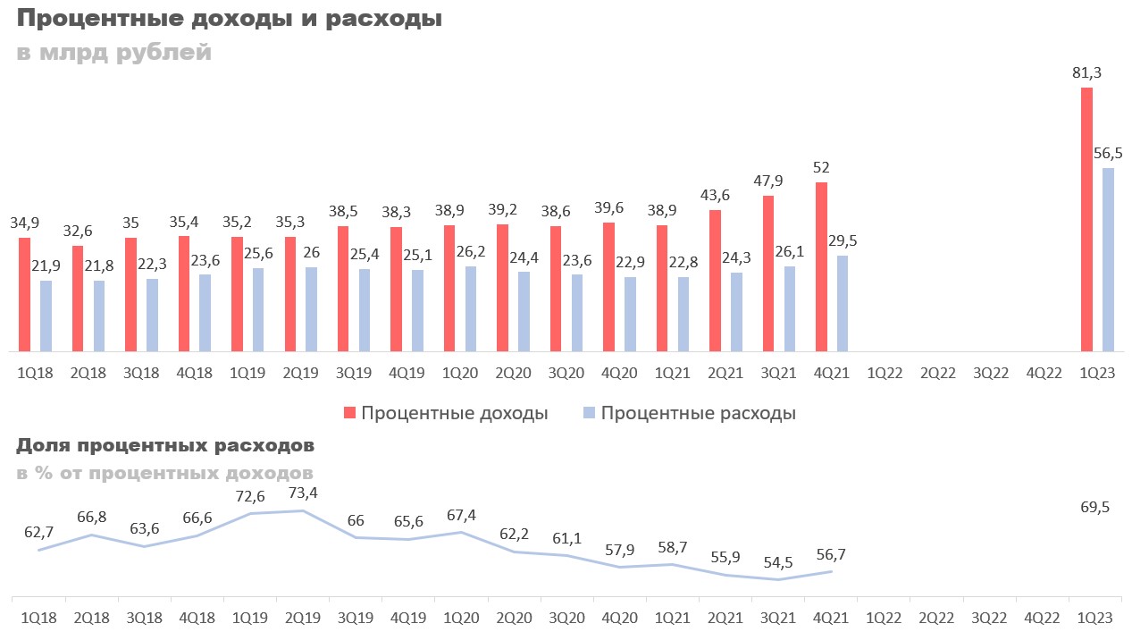 Процентные доходы и расходы