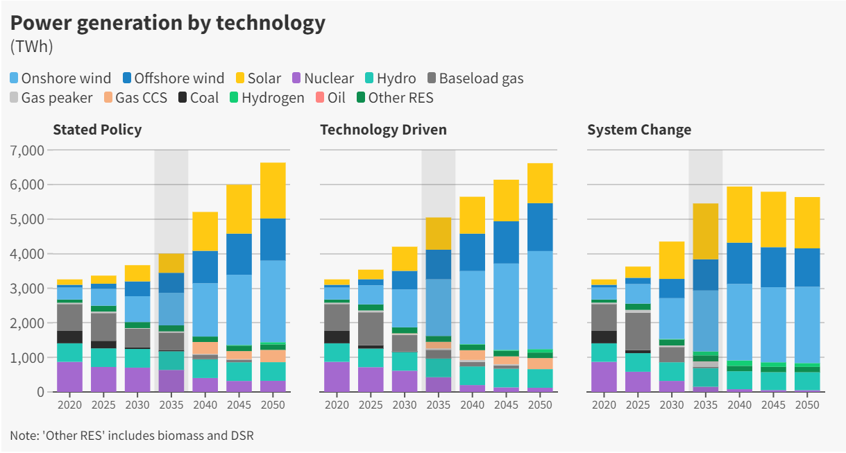 Развитие европейской энергосистемы к 2050 году
