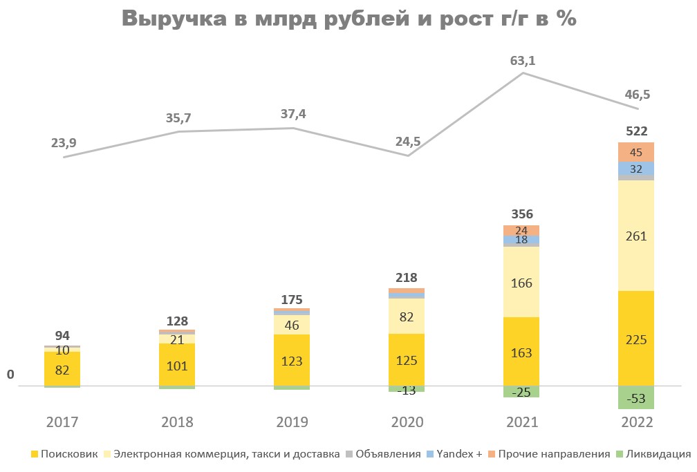 Выручка Yandex график
