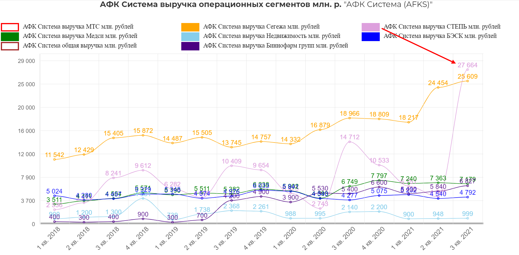 «Степь» в структуре выручки АФК «Система» - 1