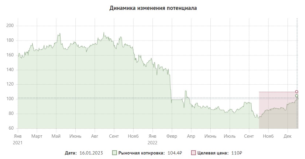 MOEX: разбор компании и потенциал акций