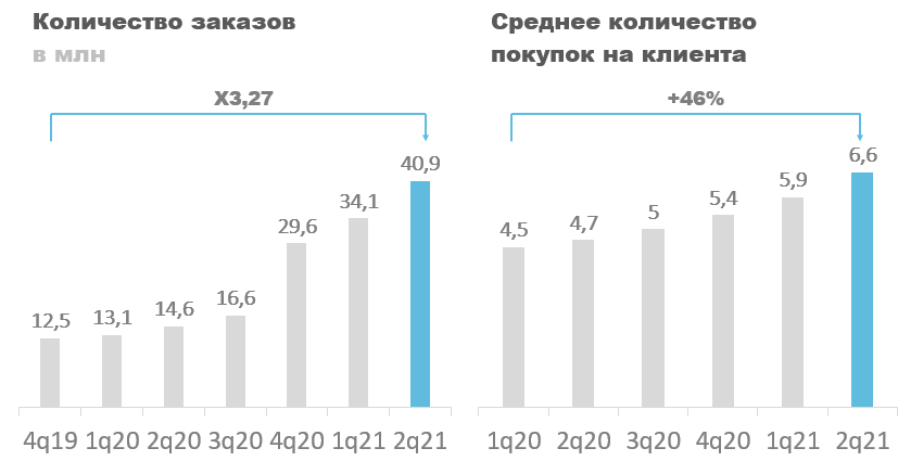 Количество заказов