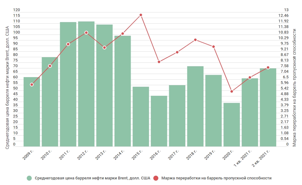 Стоимость нефти и пропускная маржа