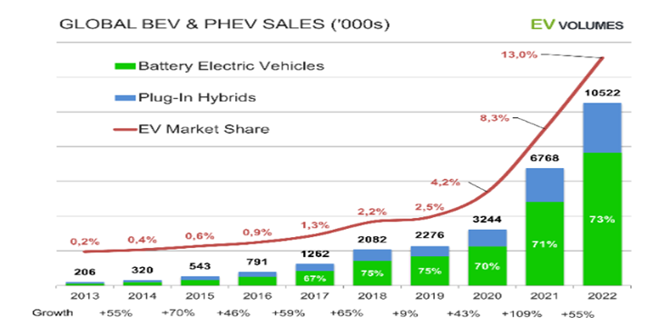 Продажи EV 2022