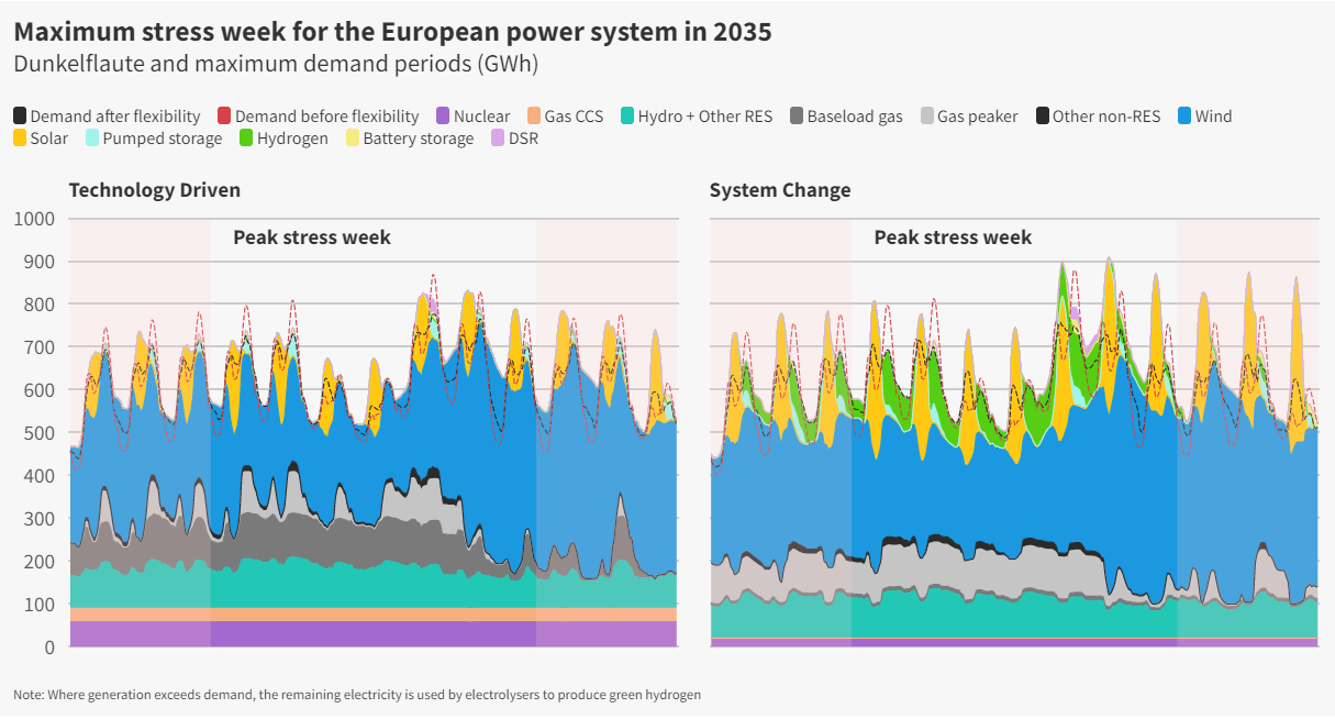 Неделя максимальной нагрузки в европейской энергосистеме в 2035 году