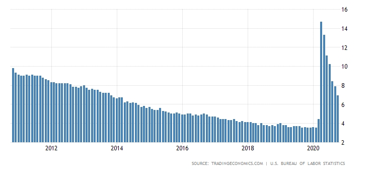 Уровень безработицы в США